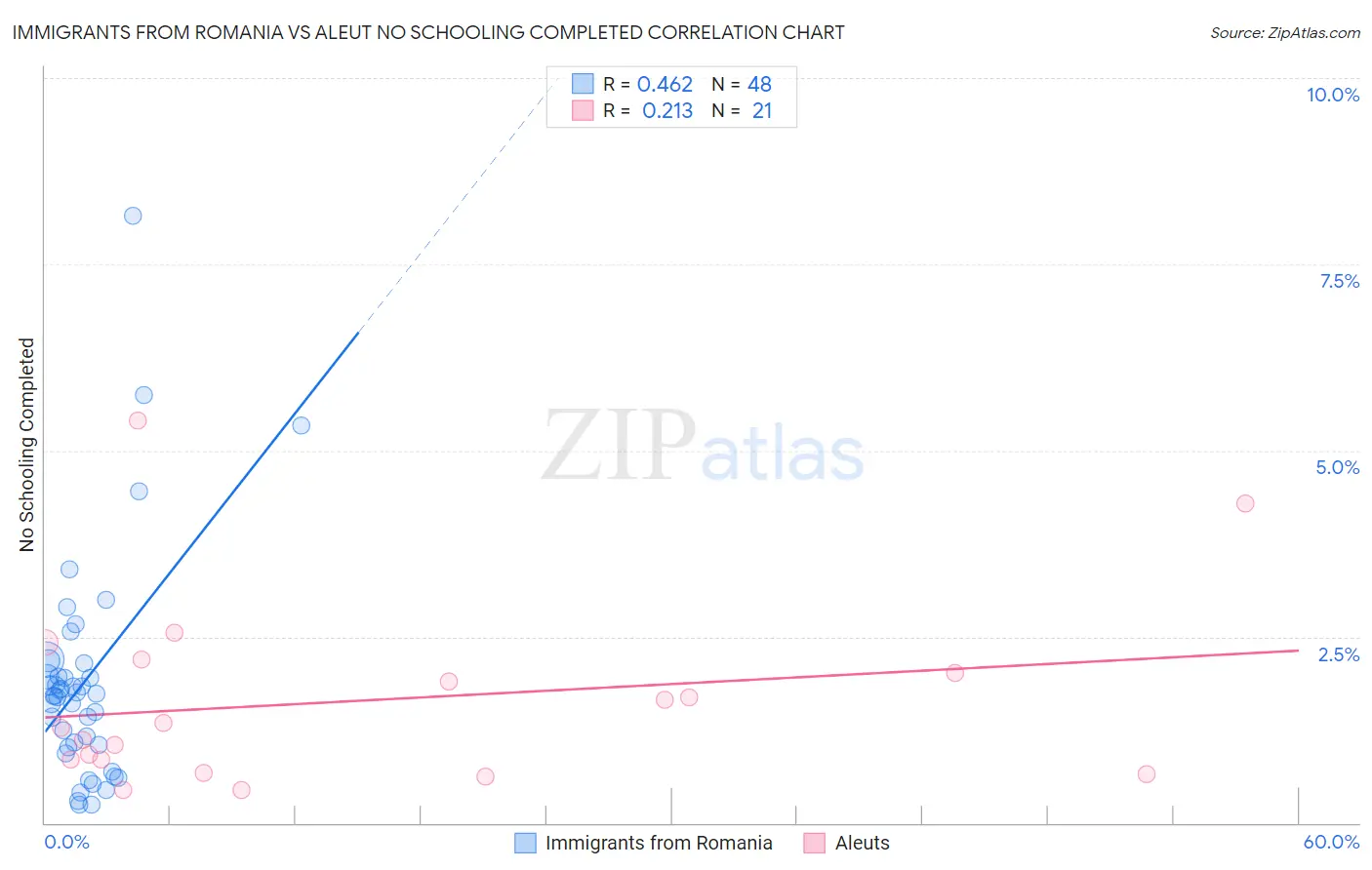 Immigrants from Romania vs Aleut No Schooling Completed