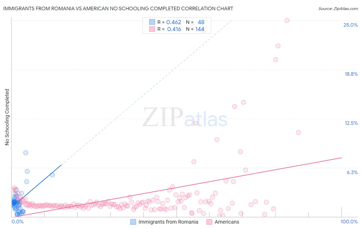 Immigrants from Romania vs American No Schooling Completed