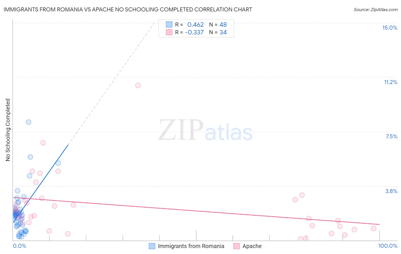 Immigrants from Romania vs Apache No Schooling Completed