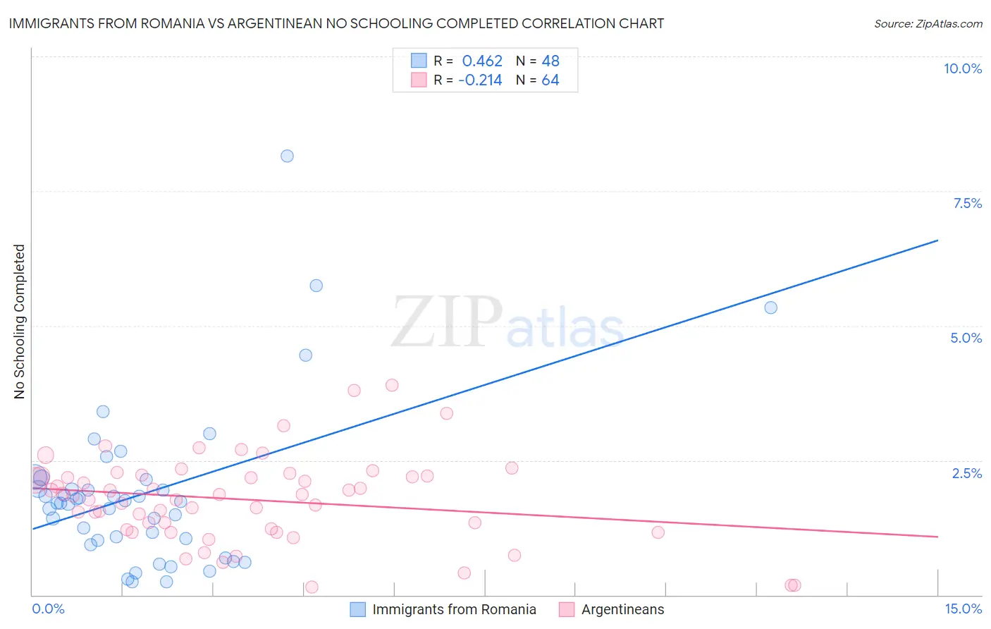 Immigrants from Romania vs Argentinean No Schooling Completed