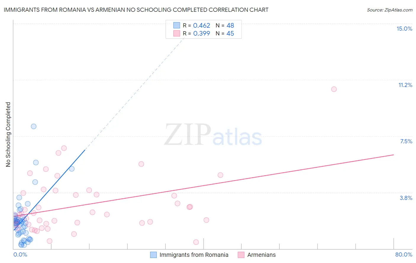 Immigrants from Romania vs Armenian No Schooling Completed