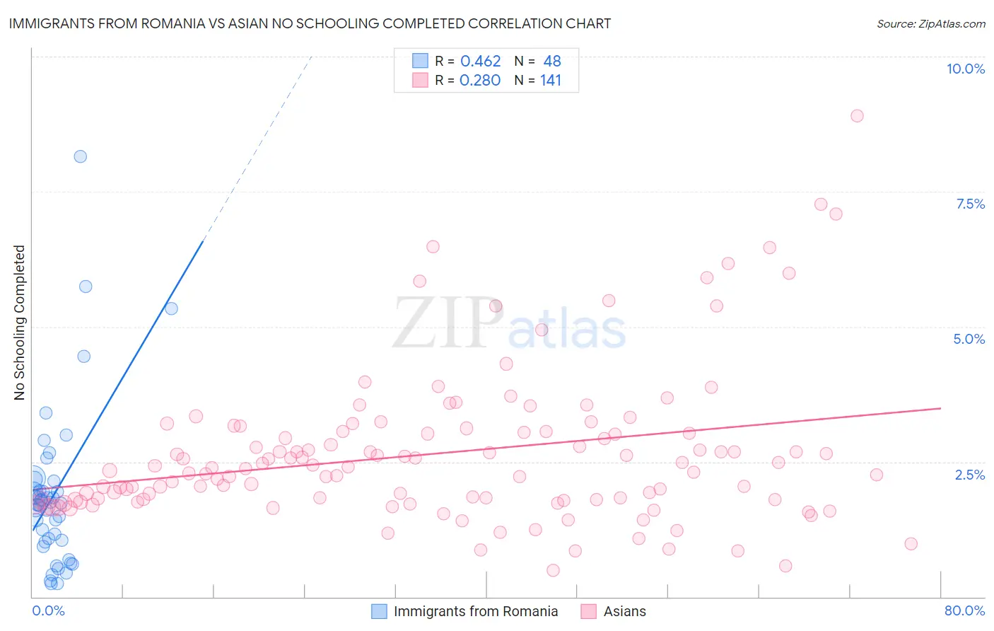 Immigrants from Romania vs Asian No Schooling Completed