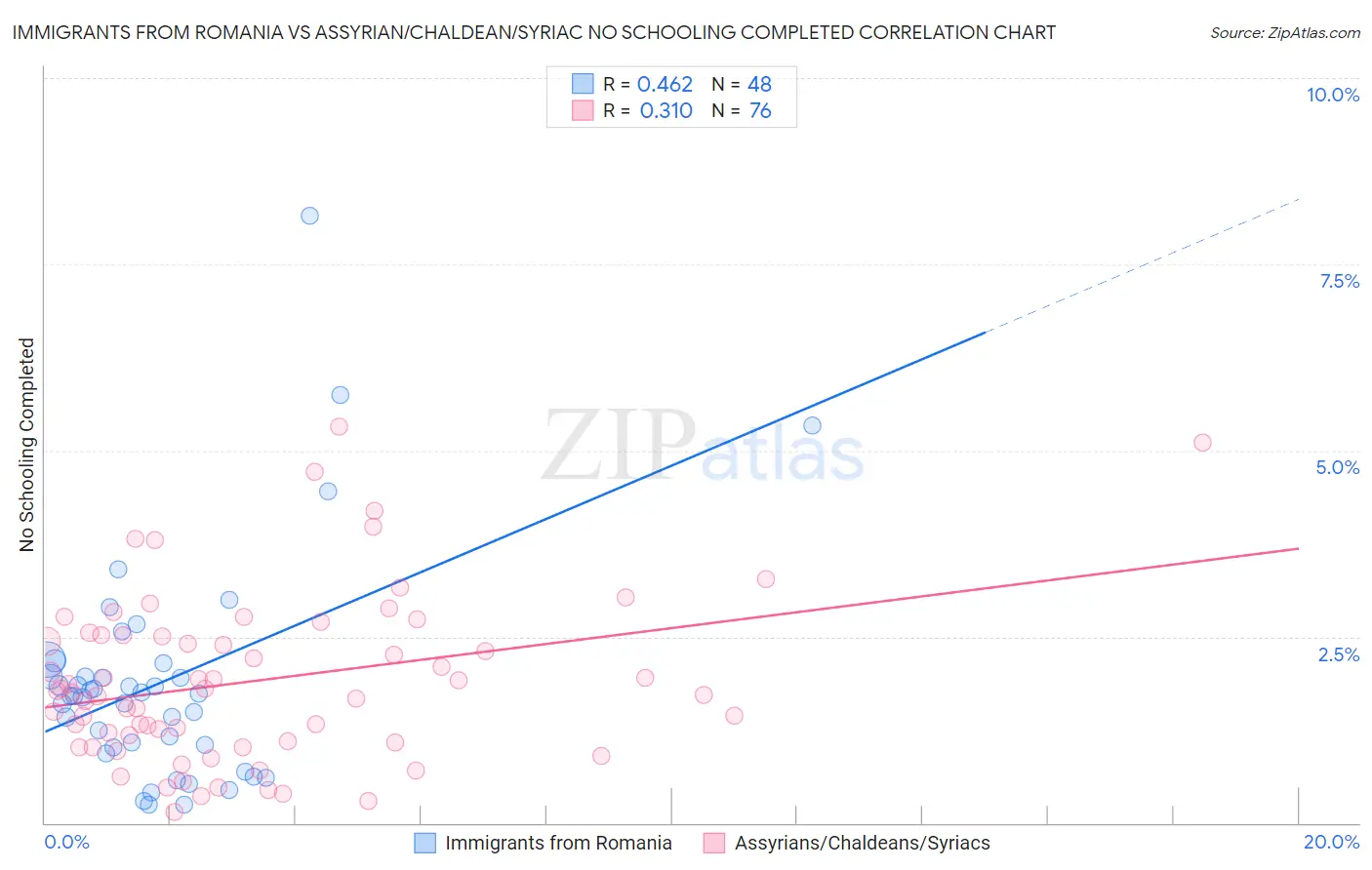 Immigrants from Romania vs Assyrian/Chaldean/Syriac No Schooling Completed