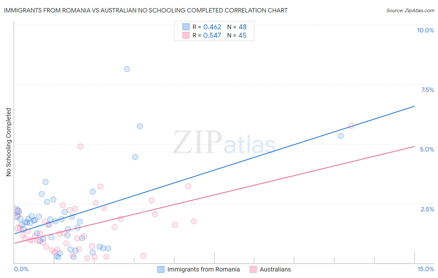 Immigrants from Romania vs Australian No Schooling Completed