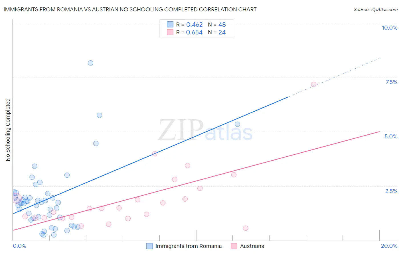 Immigrants from Romania vs Austrian No Schooling Completed