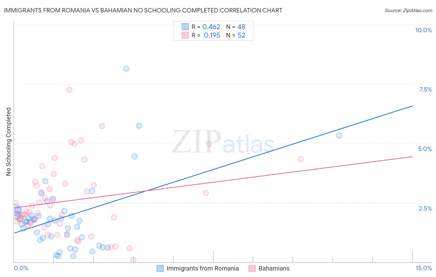 Immigrants from Romania vs Bahamian No Schooling Completed