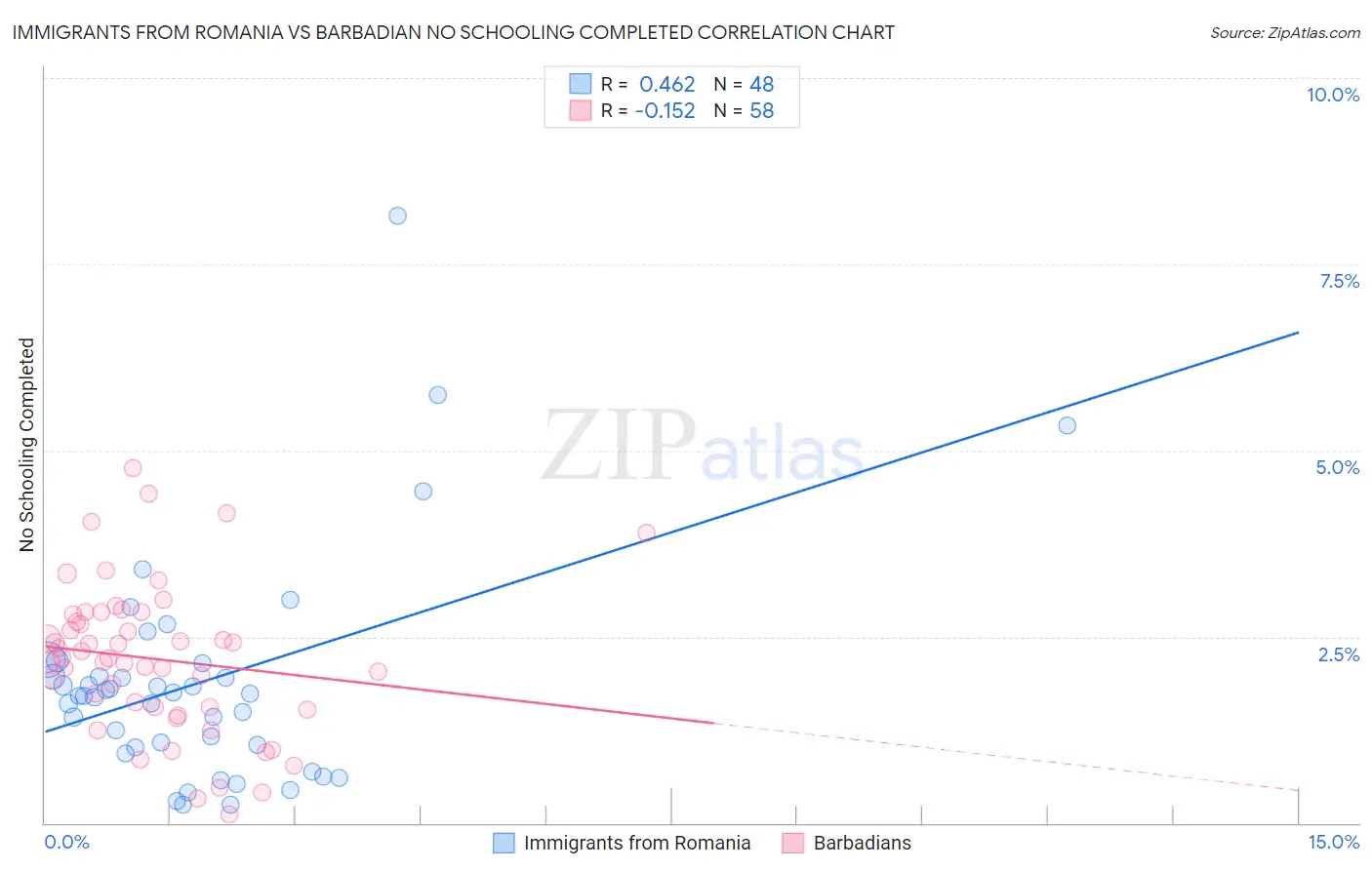 Immigrants from Romania vs Barbadian No Schooling Completed