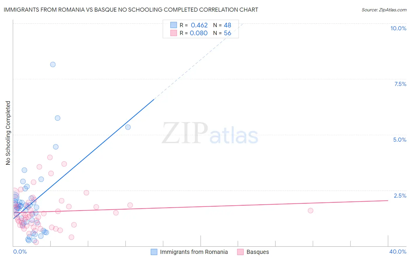 Immigrants from Romania vs Basque No Schooling Completed