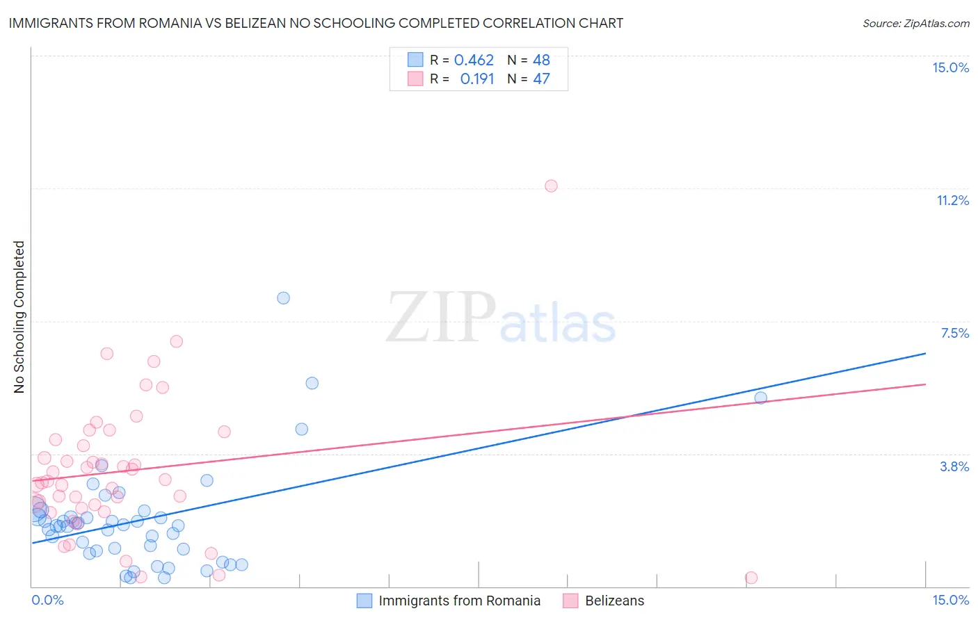 Immigrants from Romania vs Belizean No Schooling Completed