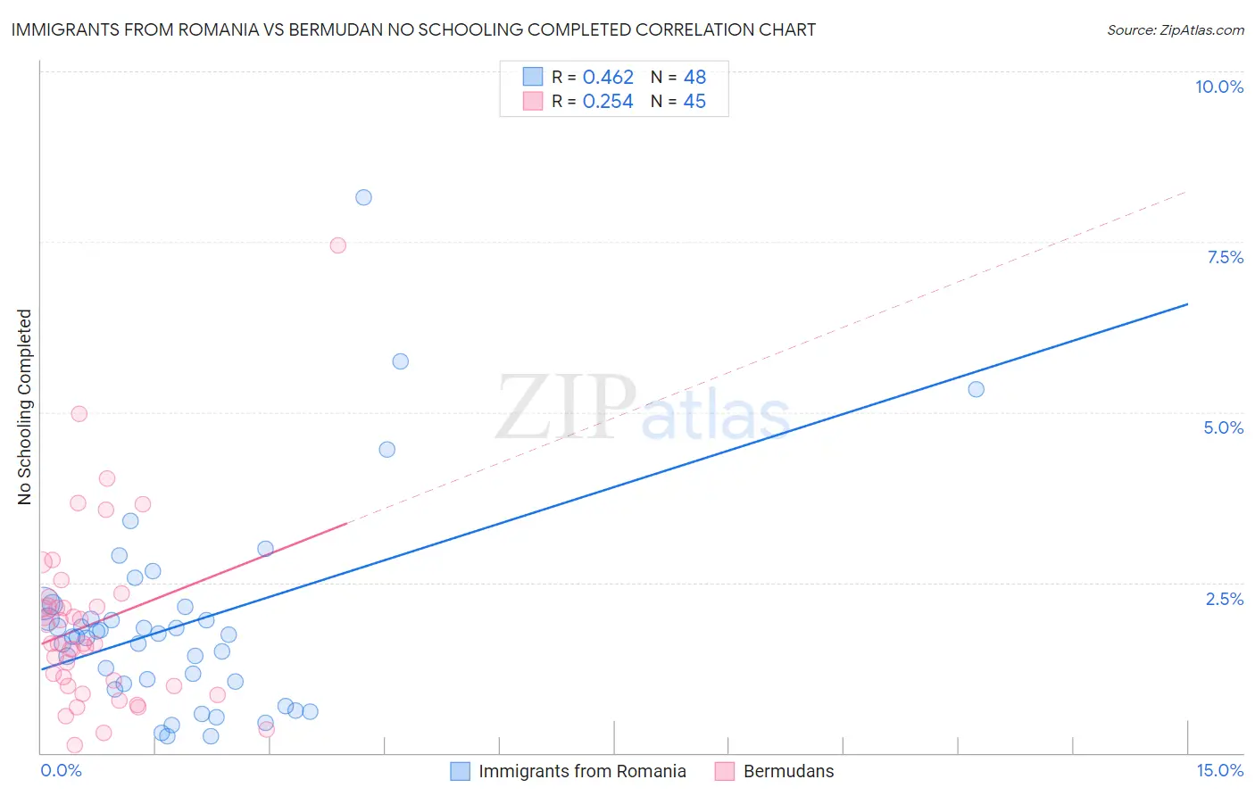 Immigrants from Romania vs Bermudan No Schooling Completed