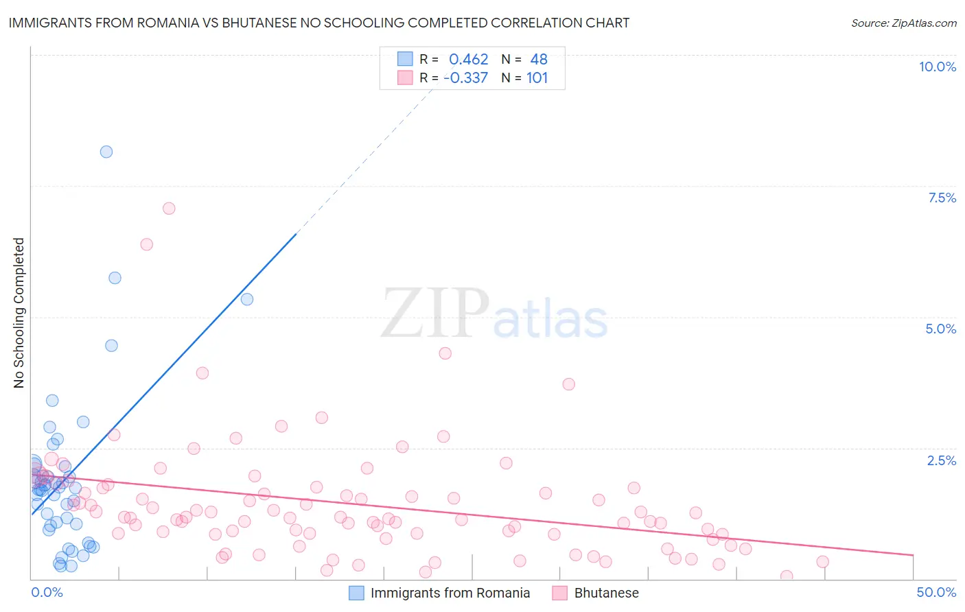 Immigrants from Romania vs Bhutanese No Schooling Completed