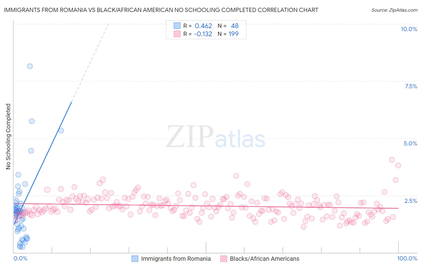 Immigrants from Romania vs Black/African American No Schooling Completed