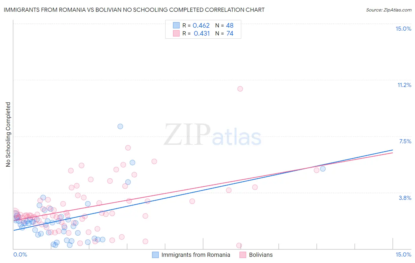 Immigrants from Romania vs Bolivian No Schooling Completed