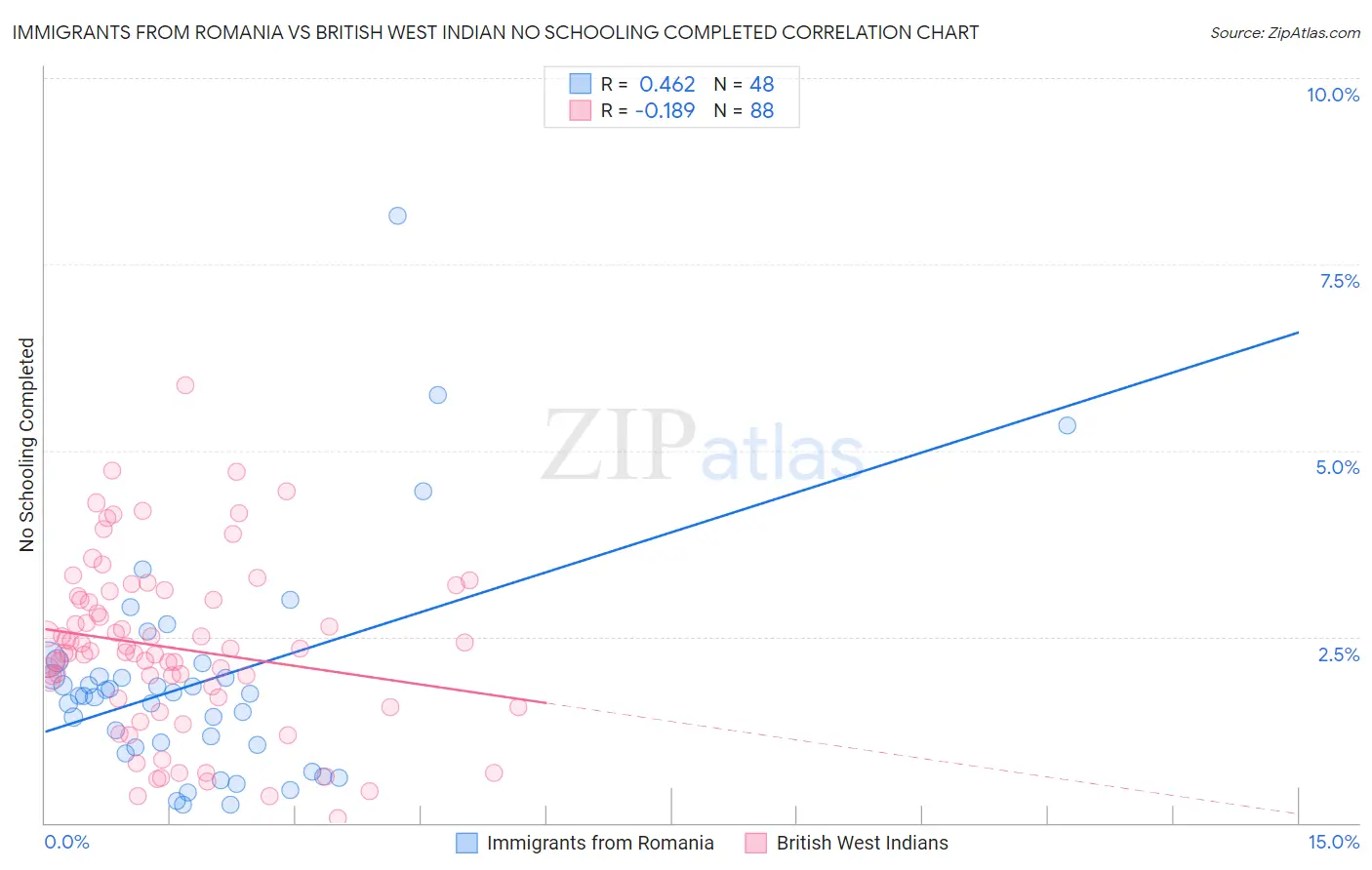 Immigrants from Romania vs British West Indian No Schooling Completed