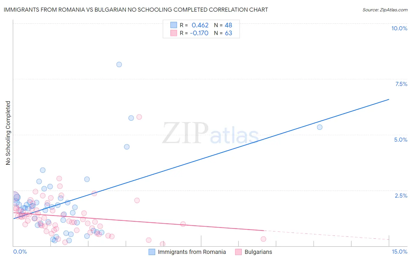 Immigrants from Romania vs Bulgarian No Schooling Completed
