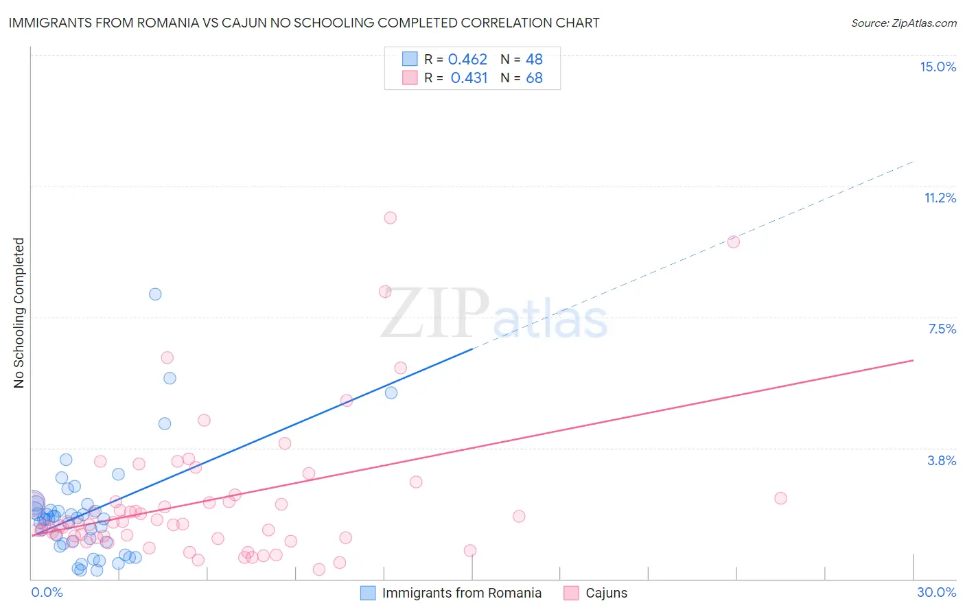 Immigrants from Romania vs Cajun No Schooling Completed