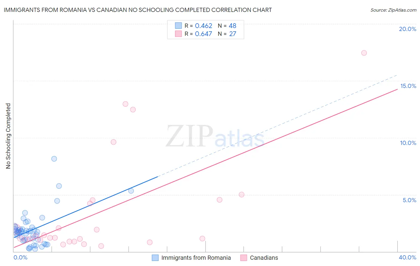 Immigrants from Romania vs Canadian No Schooling Completed