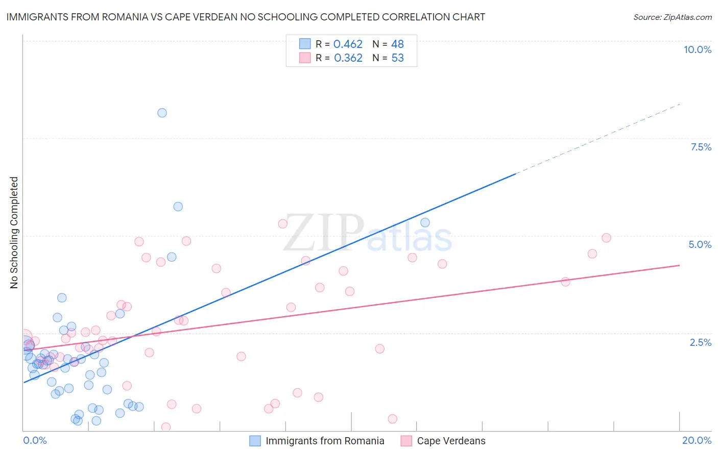 Immigrants from Romania vs Cape Verdean No Schooling Completed