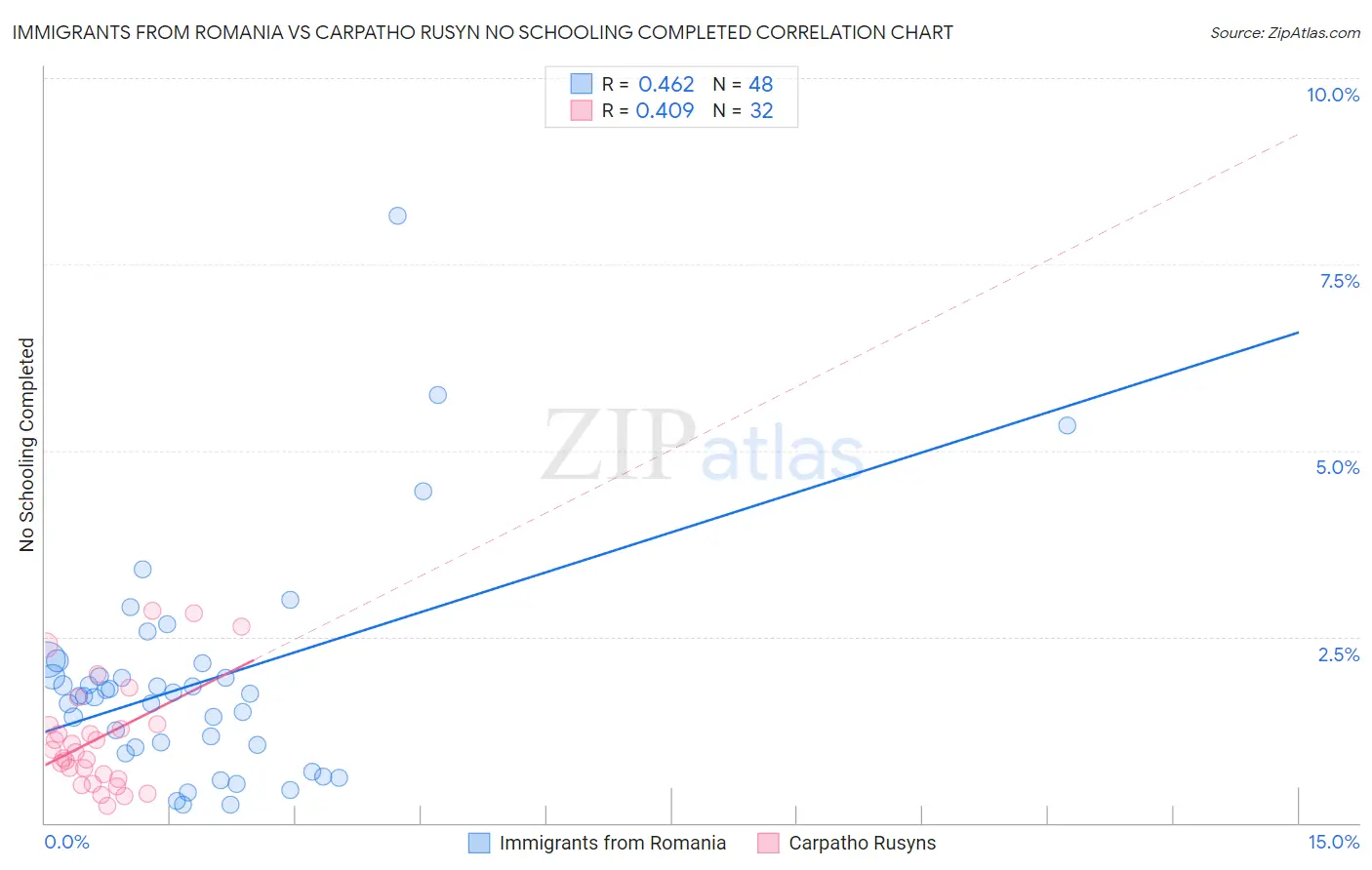 Immigrants from Romania vs Carpatho Rusyn No Schooling Completed