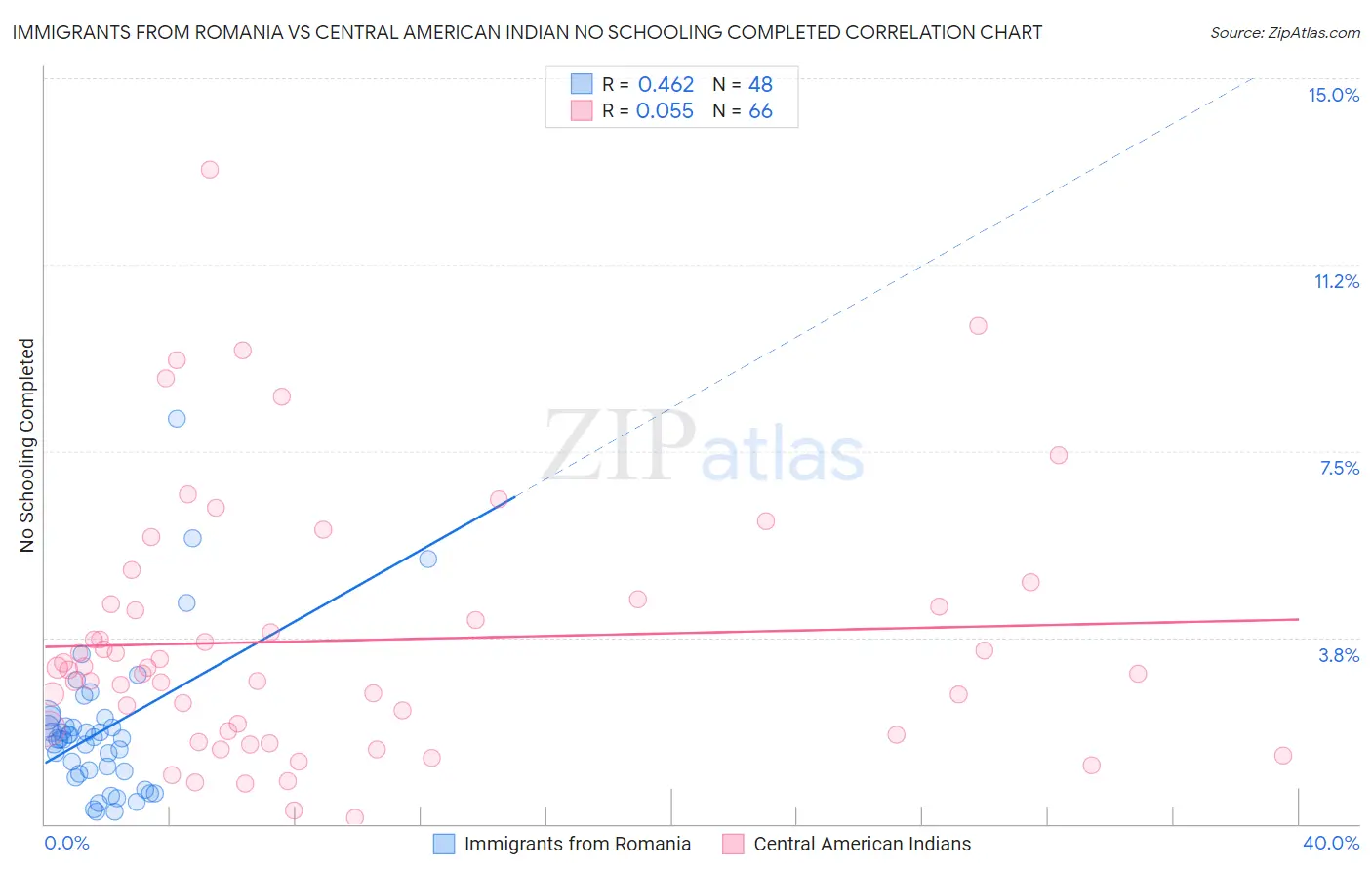 Immigrants from Romania vs Central American Indian No Schooling Completed