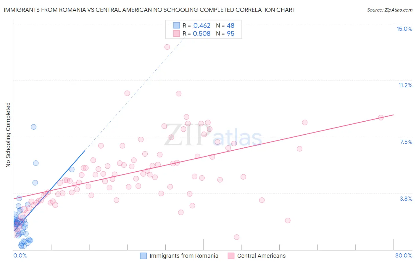 Immigrants from Romania vs Central American No Schooling Completed