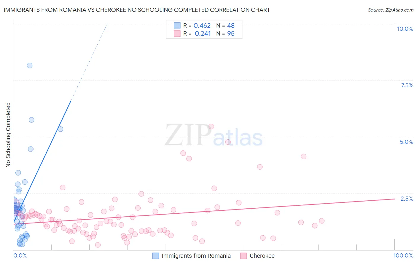 Immigrants from Romania vs Cherokee No Schooling Completed