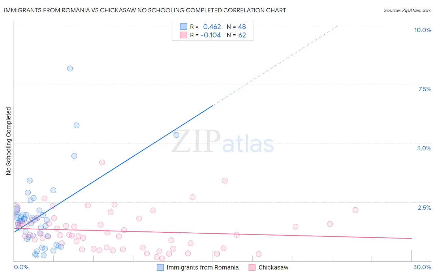 Immigrants from Romania vs Chickasaw No Schooling Completed