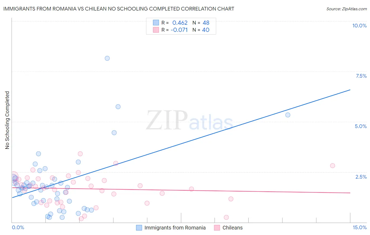 Immigrants from Romania vs Chilean No Schooling Completed