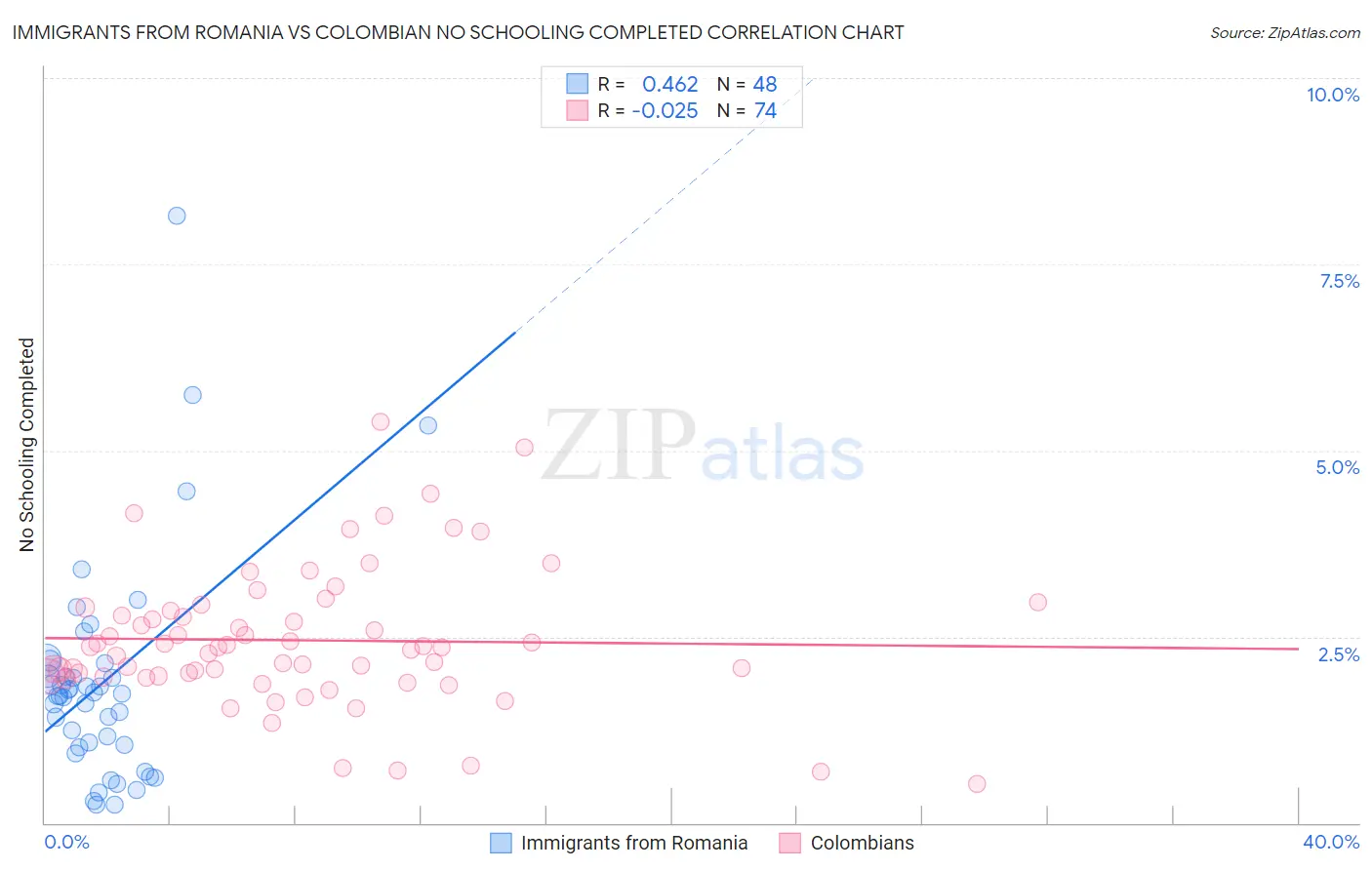 Immigrants from Romania vs Colombian No Schooling Completed