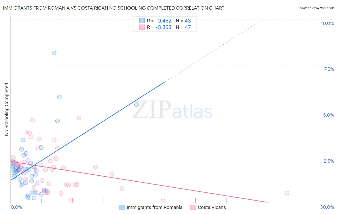 Immigrants from Romania vs Costa Rican No Schooling Completed