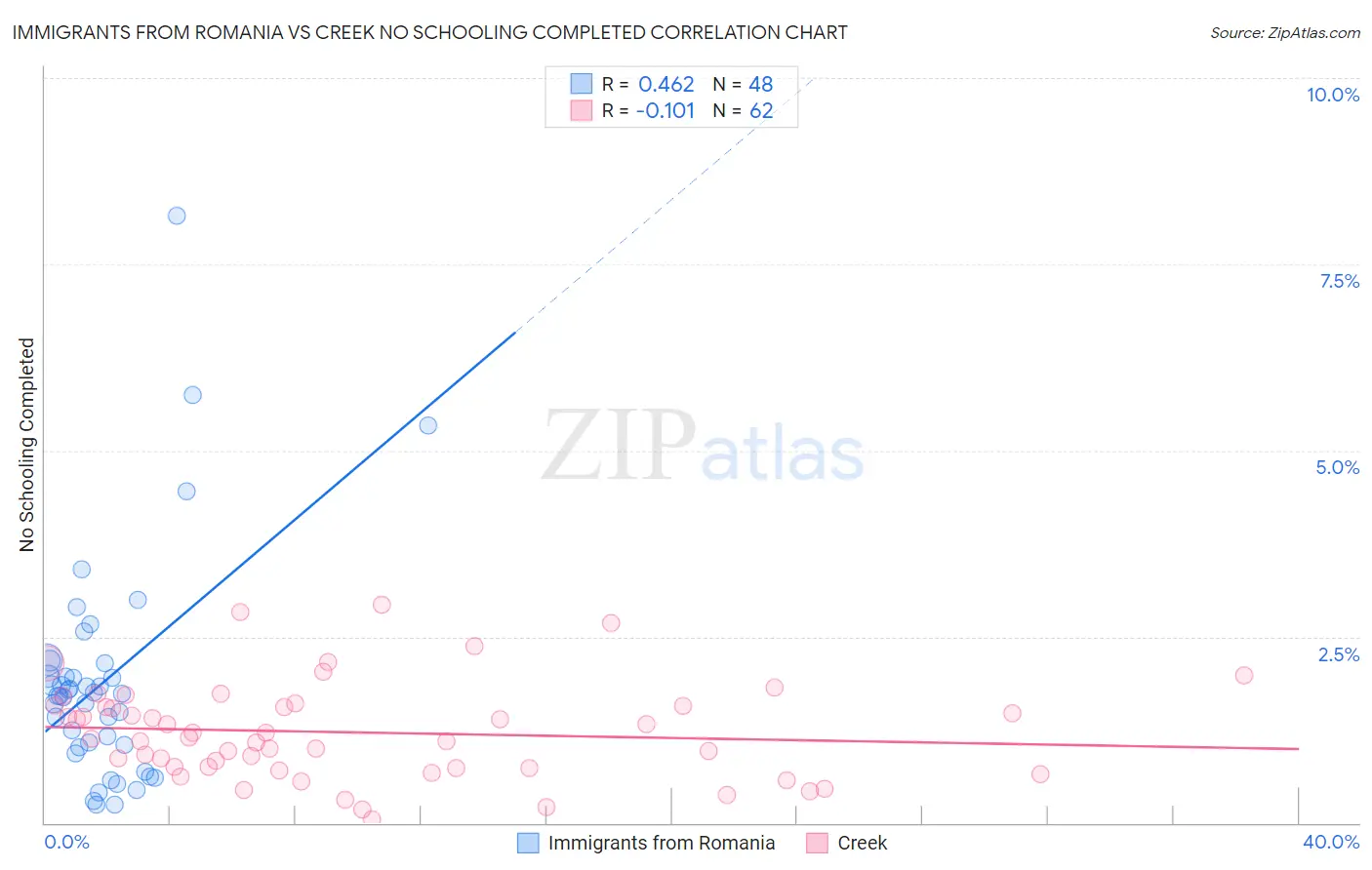 Immigrants from Romania vs Creek No Schooling Completed