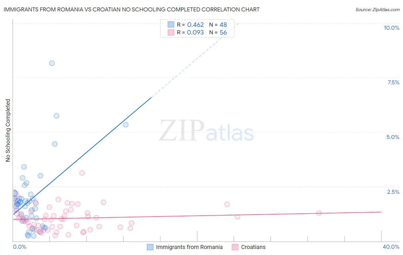 Immigrants from Romania vs Croatian No Schooling Completed