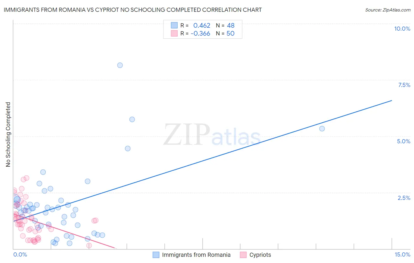 Immigrants from Romania vs Cypriot No Schooling Completed