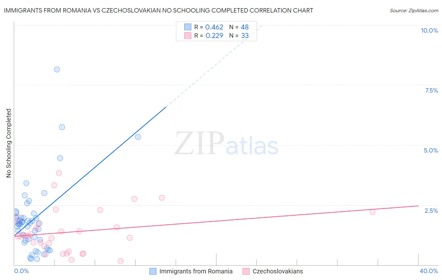 Immigrants from Romania vs Czechoslovakian No Schooling Completed