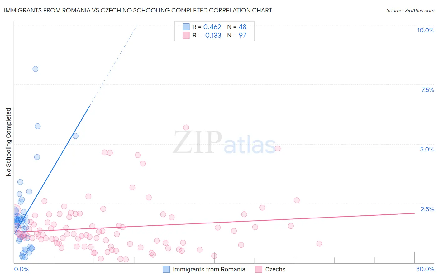 Immigrants from Romania vs Czech No Schooling Completed