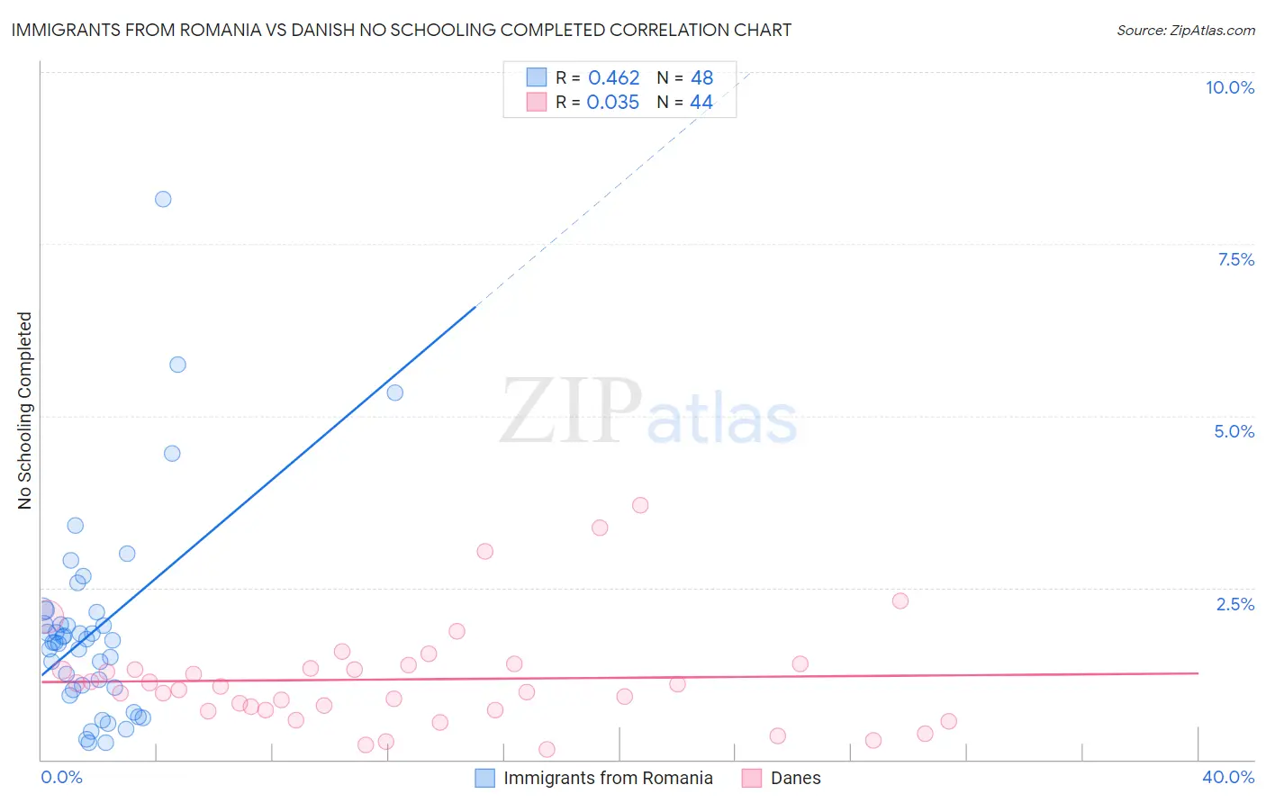 Immigrants from Romania vs Danish No Schooling Completed