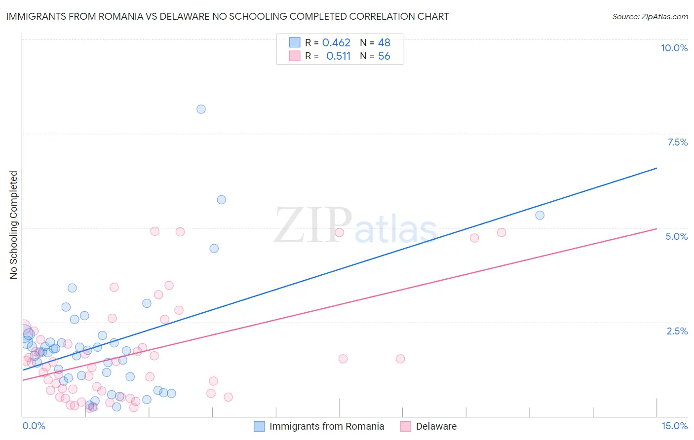 Immigrants from Romania vs Delaware No Schooling Completed