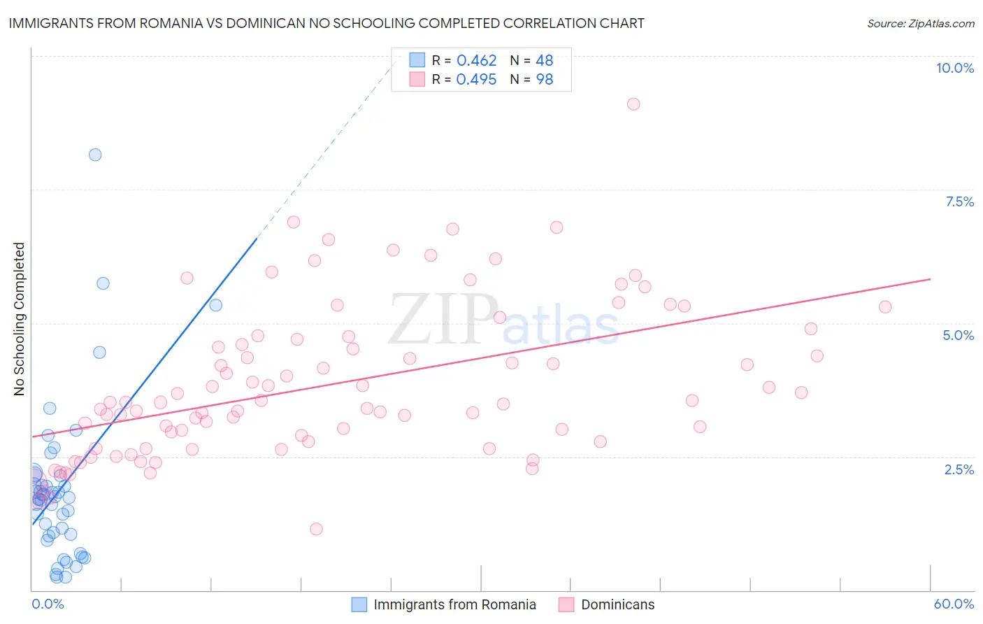 Immigrants from Romania vs Dominican No Schooling Completed