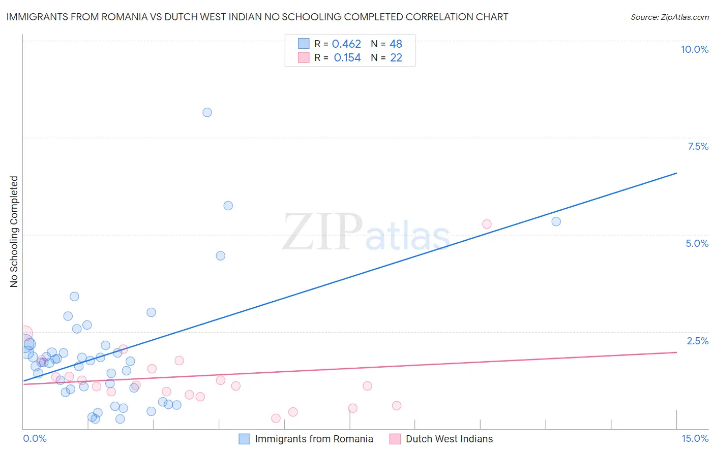 Immigrants from Romania vs Dutch West Indian No Schooling Completed