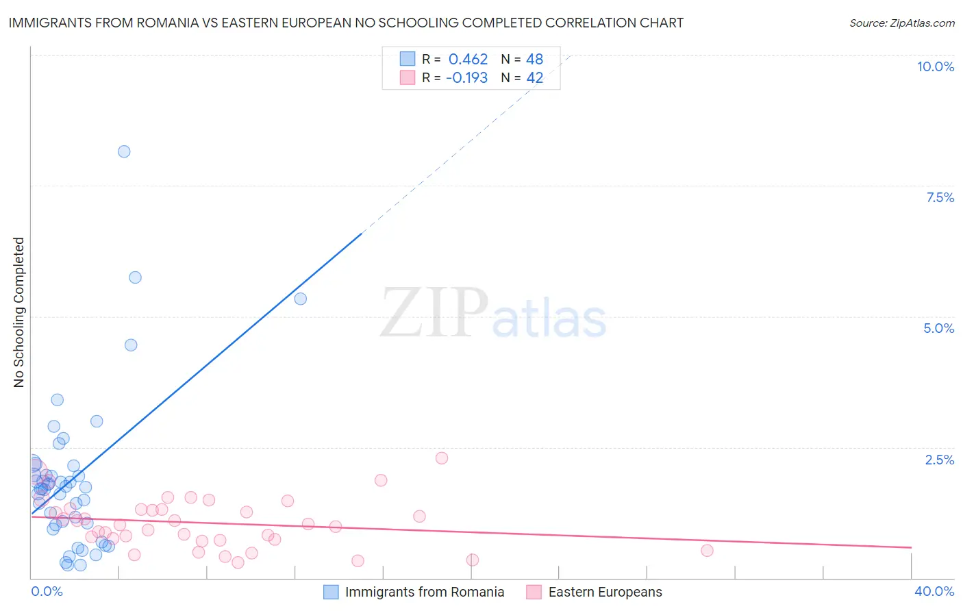 Immigrants from Romania vs Eastern European No Schooling Completed