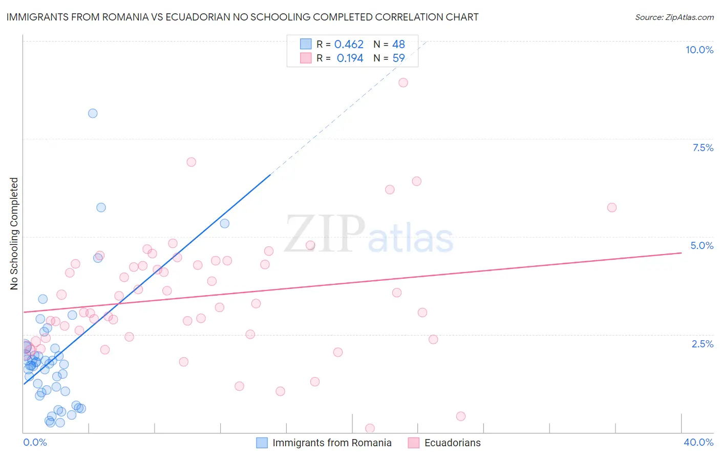 Immigrants from Romania vs Ecuadorian No Schooling Completed