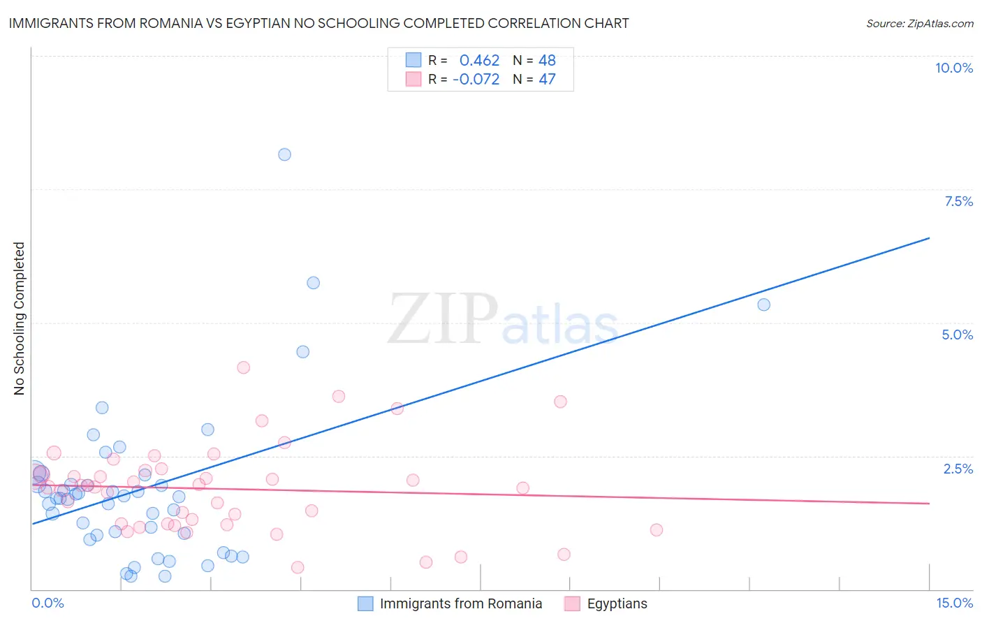 Immigrants from Romania vs Egyptian No Schooling Completed