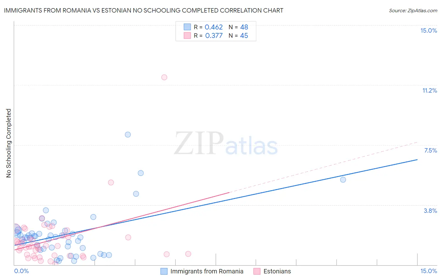 Immigrants from Romania vs Estonian No Schooling Completed