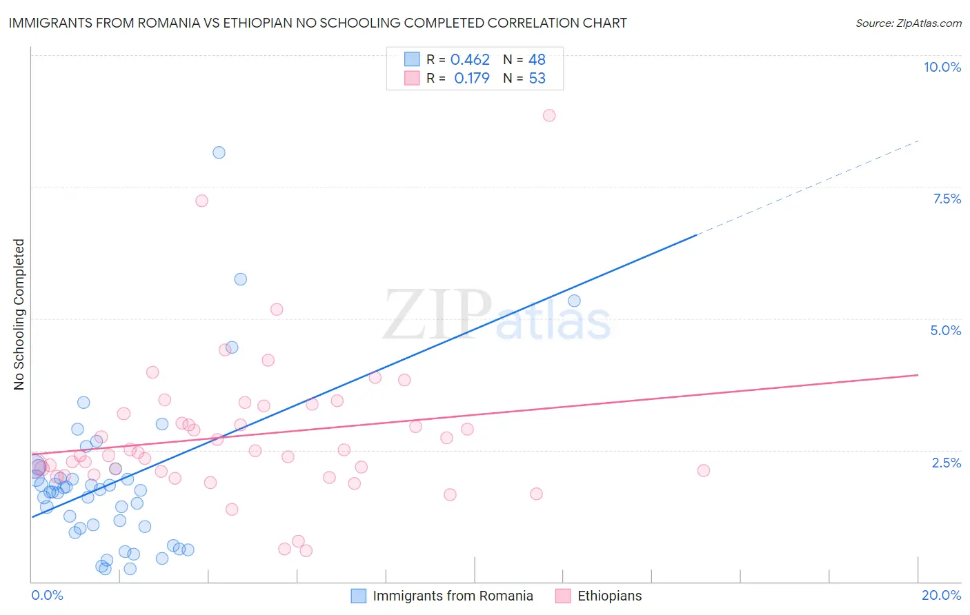 Immigrants from Romania vs Ethiopian No Schooling Completed