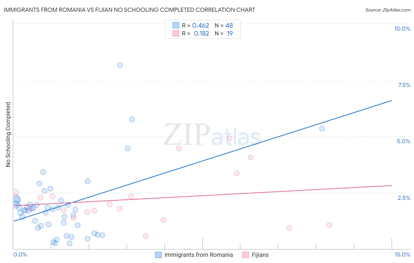 Immigrants from Romania vs Fijian No Schooling Completed