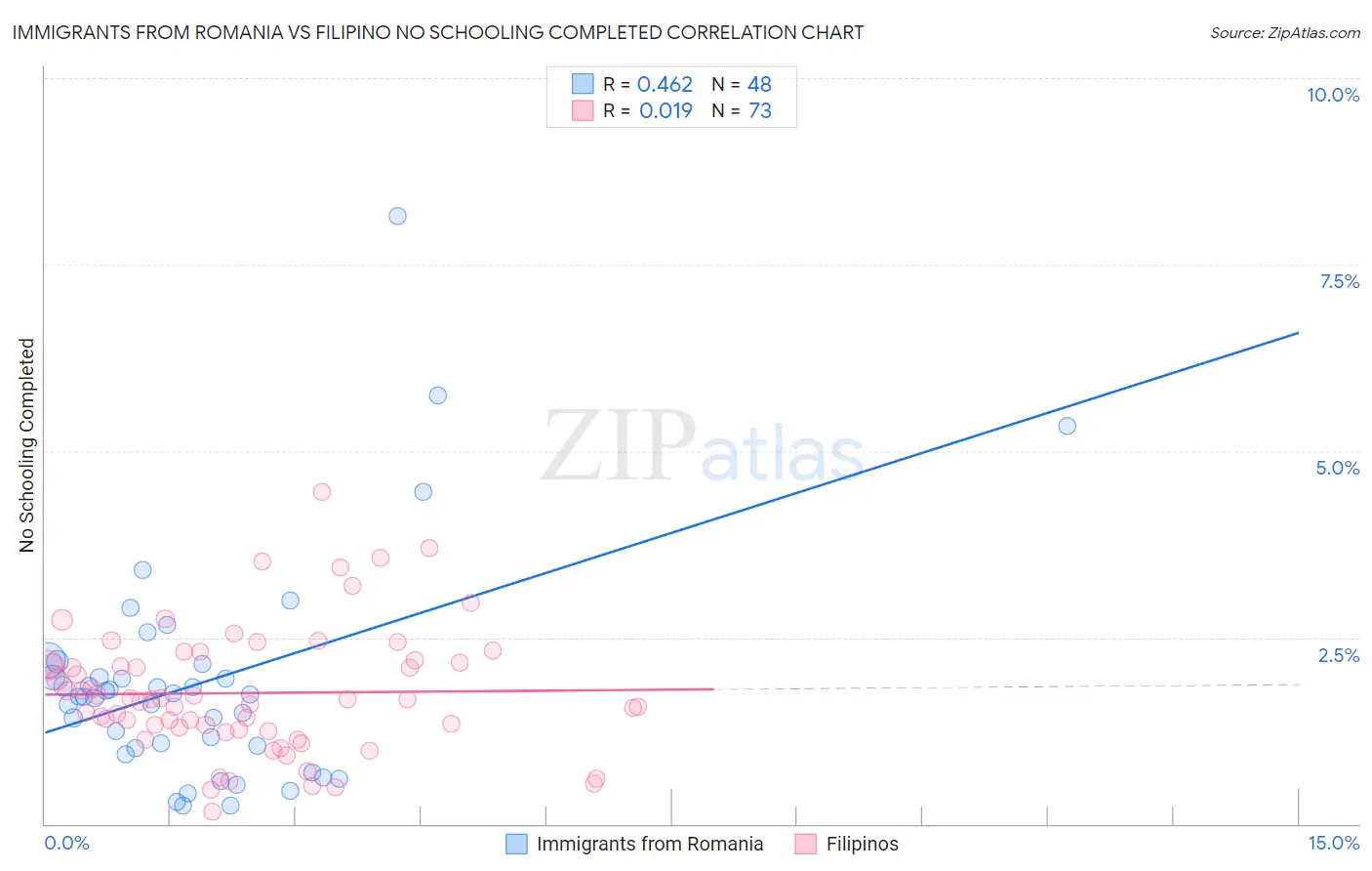 Immigrants from Romania vs Filipino No Schooling Completed