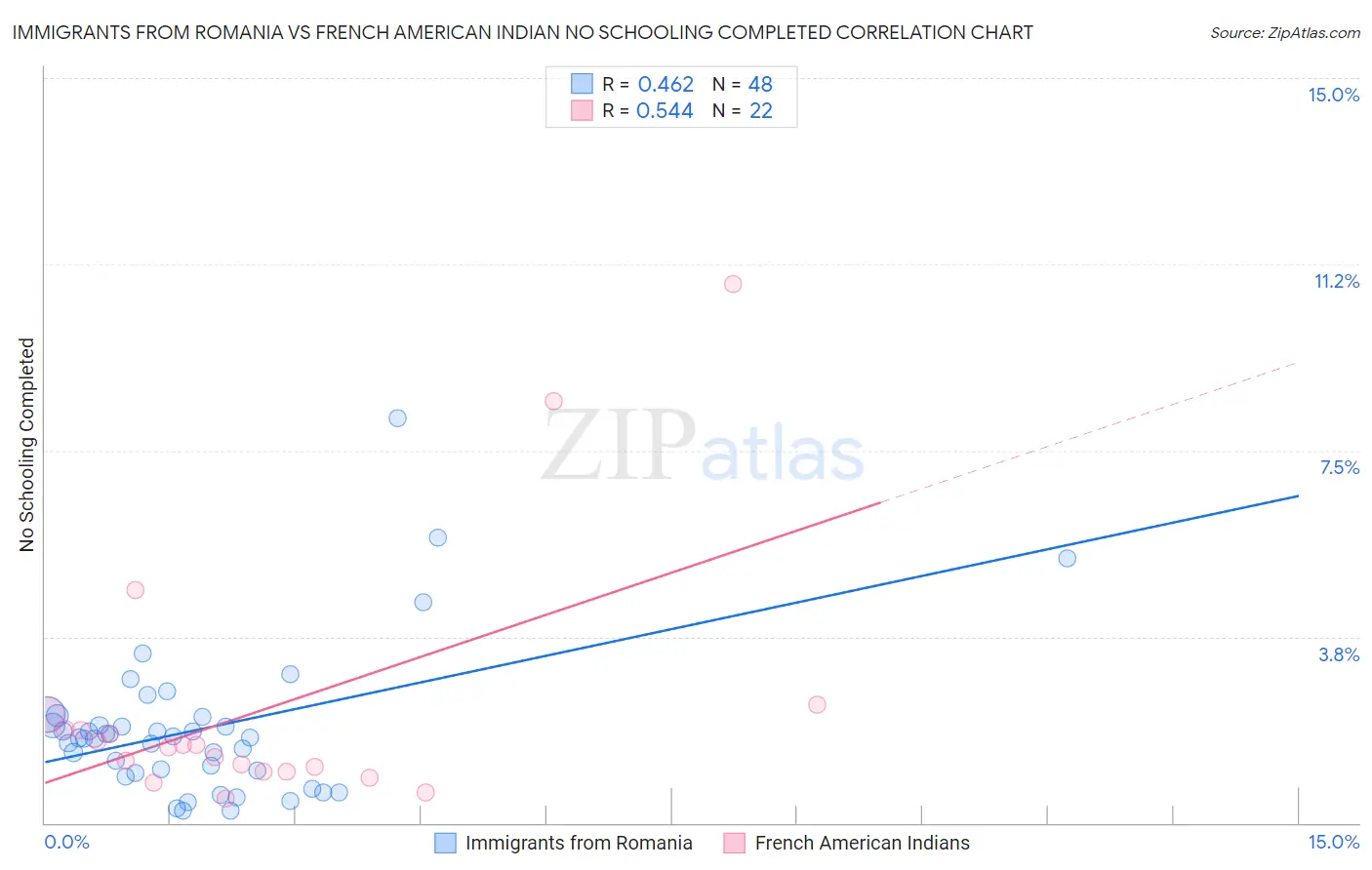 Immigrants from Romania vs French American Indian No Schooling Completed