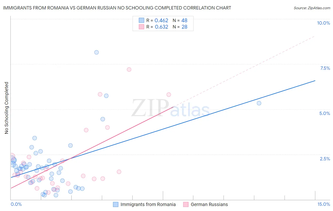 Immigrants from Romania vs German Russian No Schooling Completed