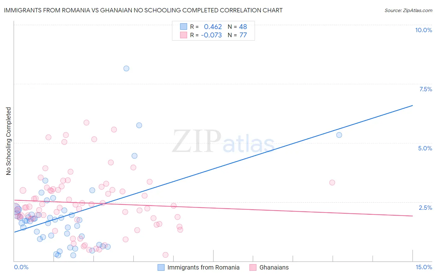 Immigrants from Romania vs Ghanaian No Schooling Completed