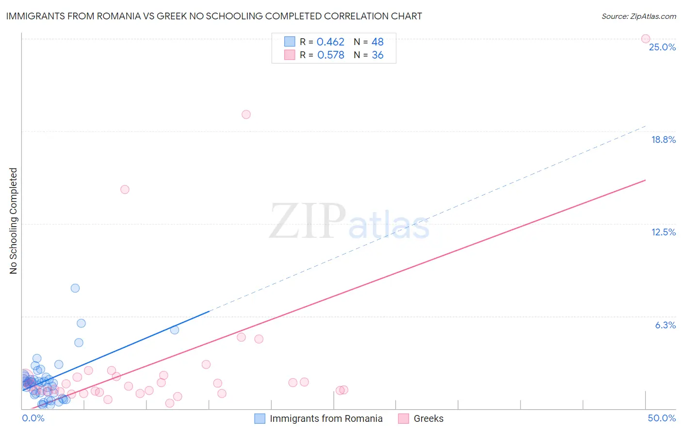 Immigrants from Romania vs Greek No Schooling Completed